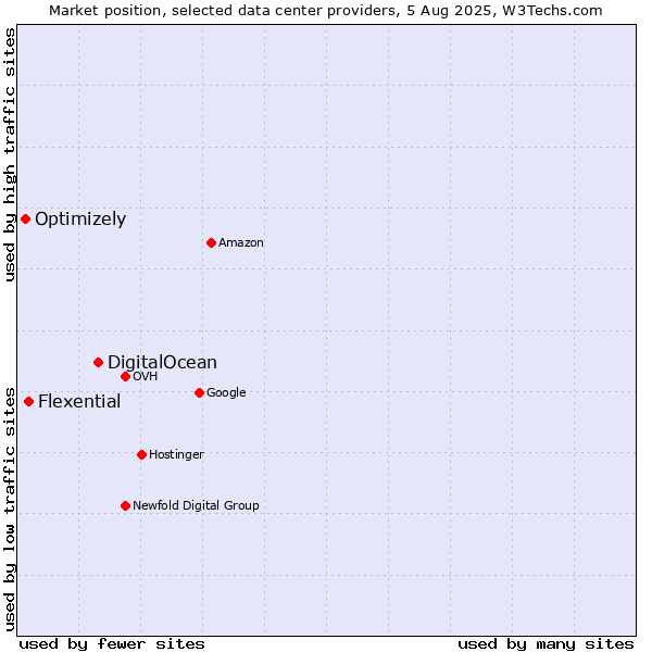 Market position of DigitalOcean vs. Flexential vs. Optimizely