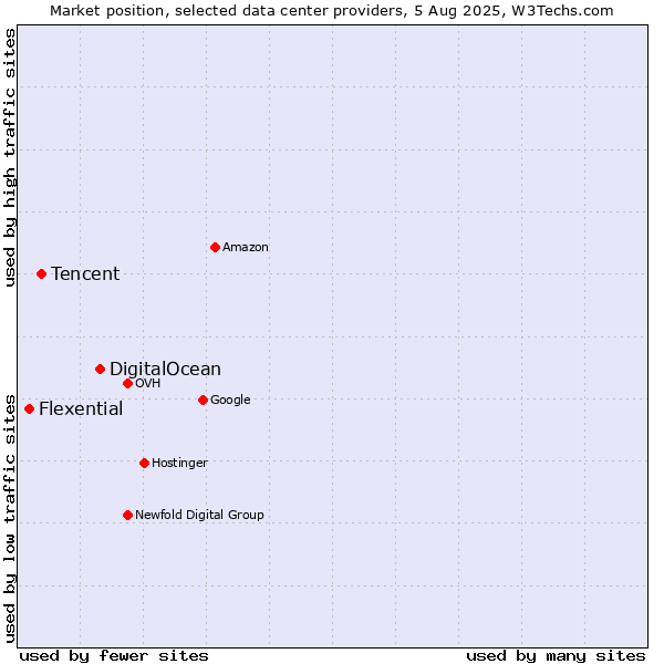 Market position of DigitalOcean vs. Tencent vs. Flexential