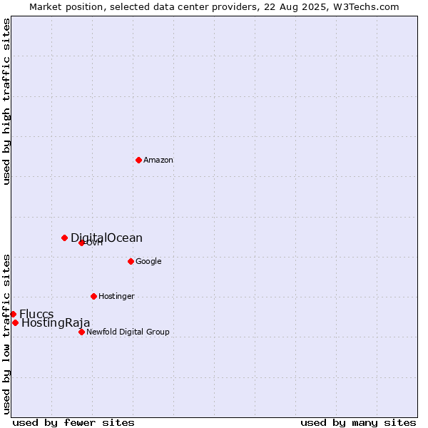 Market position of DigitalOcean vs. HostingRaja vs. Fluccs