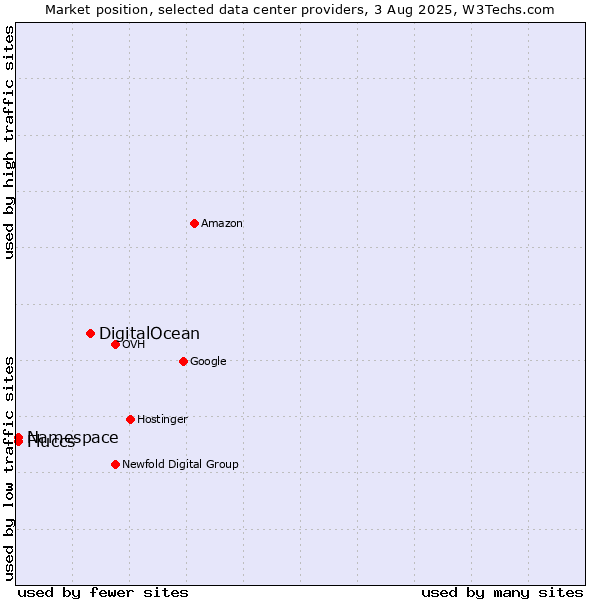 Market position of DigitalOcean vs. Namespace vs. Fluccs