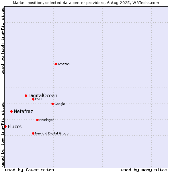 Market position of DigitalOcean vs. Netafraz vs. Fluccs