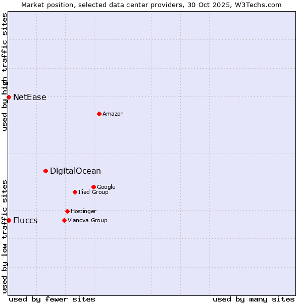 Market position of DigitalOcean vs. Fluccs vs. NetEase