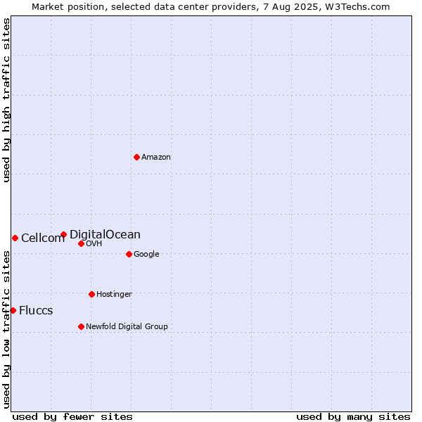 Market position of DigitalOcean vs. Cellcom vs. Fluccs