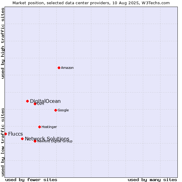 Market position of DigitalOcean vs. Network Solutions vs. Fluccs