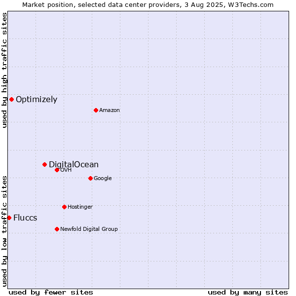 Market position of DigitalOcean vs. Optimizely vs. Fluccs