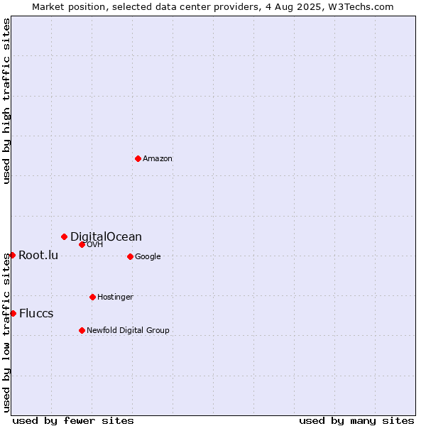 Market position of DigitalOcean vs. Fluccs vs. Root.lu