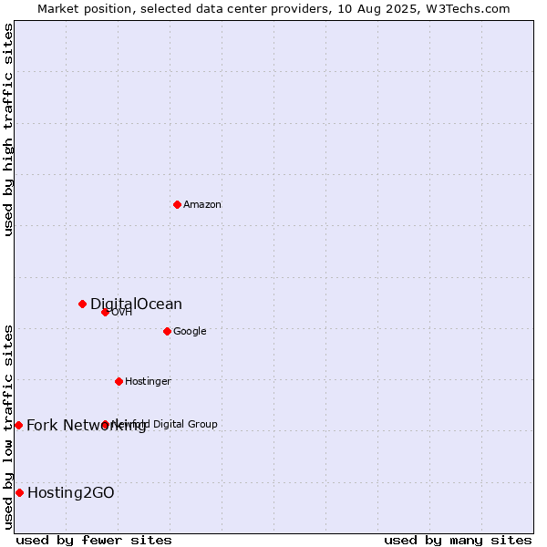 Market position of DigitalOcean vs. Hosting2GO vs. Fork Networking
