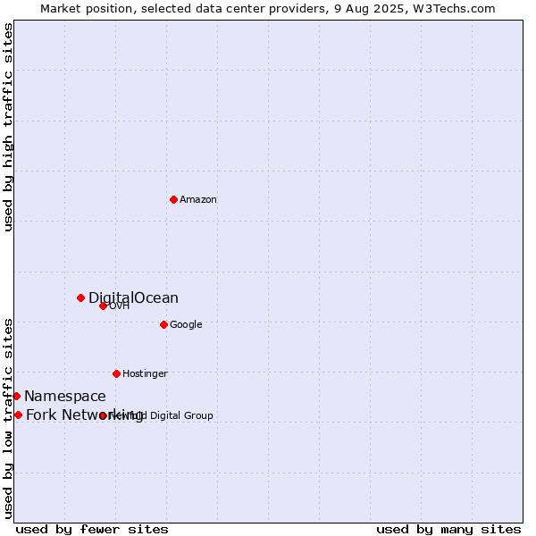 Market position of DigitalOcean vs. Fork Networking vs. Namespace