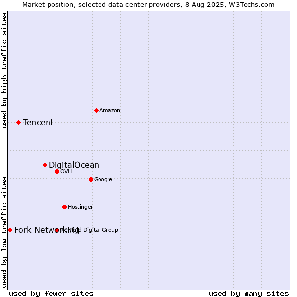 Market position of DigitalOcean vs. Tencent vs. Fork Networking