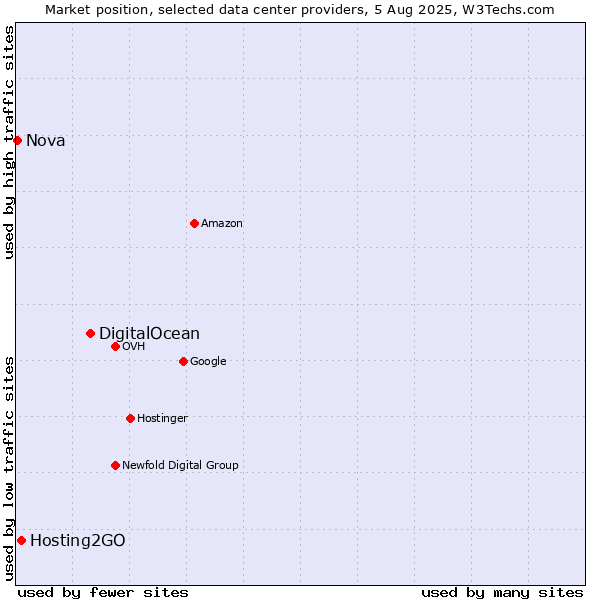 Market position of DigitalOcean vs. Hosting2GO vs. Nova