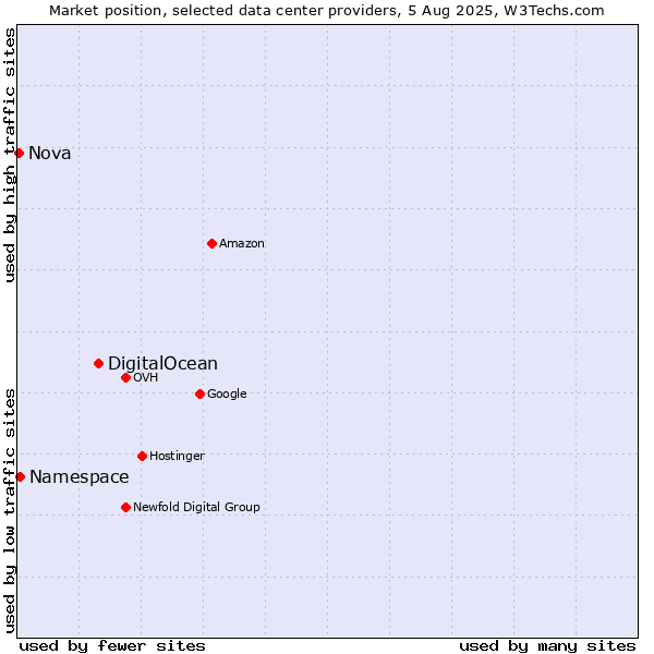 Market position of DigitalOcean vs. Namespace vs. Nova