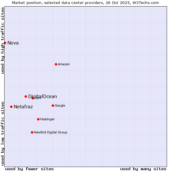 Market position of DigitalOcean vs. Netafraz vs. Nova