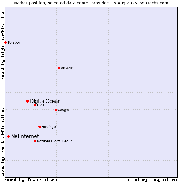 Market position of DigitalOcean vs. Netinternet vs. Nova