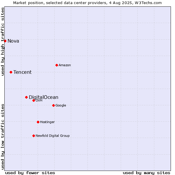 Market position of DigitalOcean vs. Tencent vs. Nova