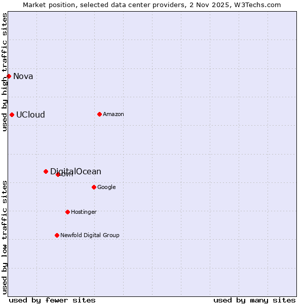 Market position of DigitalOcean vs. UCloud vs. Nova