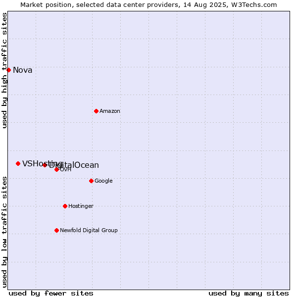 Market position of DigitalOcean vs. VSHosting vs. Nova
