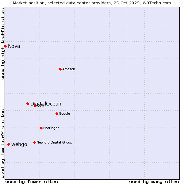 Market position of DigitalOcean vs. webgo vs. Nova