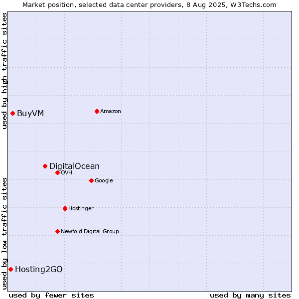 Market position of DigitalOcean vs. BuyVM vs. Hosting2GO