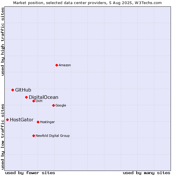 Market position of DigitalOcean vs. GitHub vs. HostGator