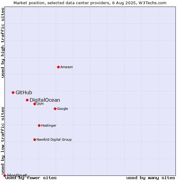 Market position of DigitalOcean vs. GitHub vs. Hostinet