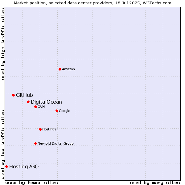 Market position of DigitalOcean vs. GitHub vs. Hosting2GO