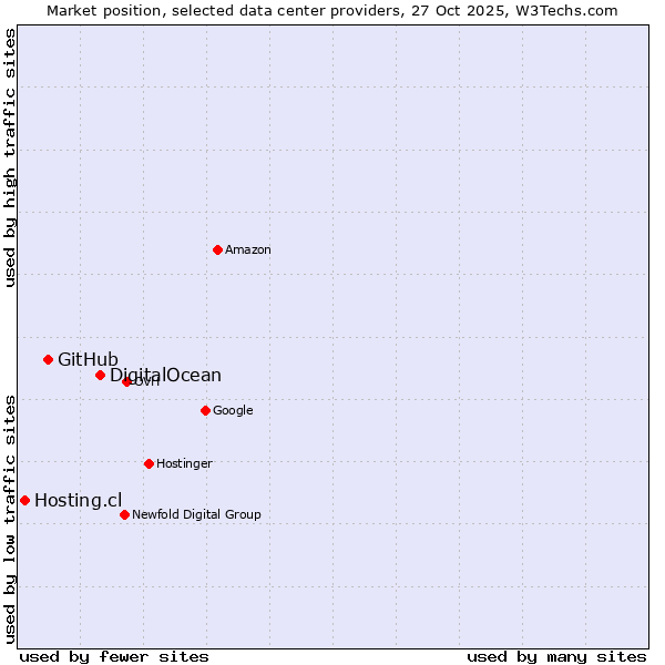 Market position of DigitalOcean vs. GitHub vs. Hosting.cl