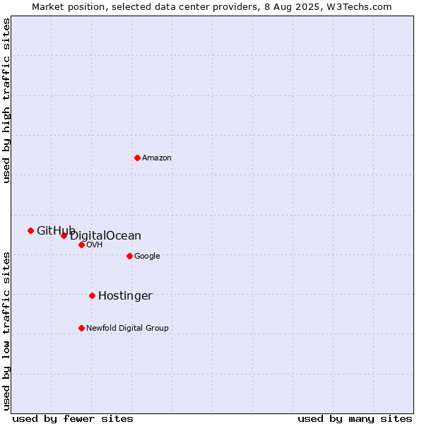 Market position of Hostinger vs. DigitalOcean vs. GitHub