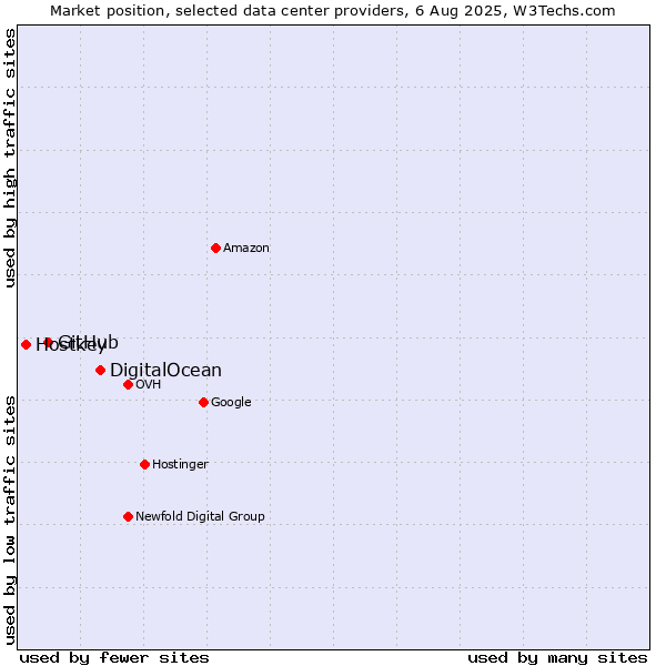 Market position of DigitalOcean vs. GitHub vs. Hostkey