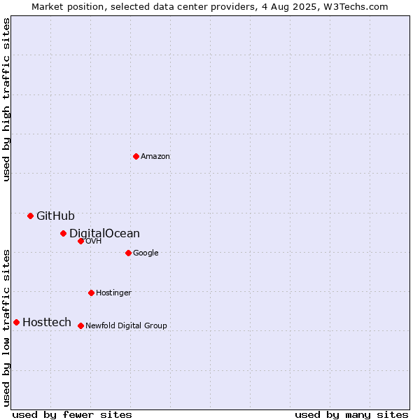 Market position of DigitalOcean vs. GitHub vs. Hosttech