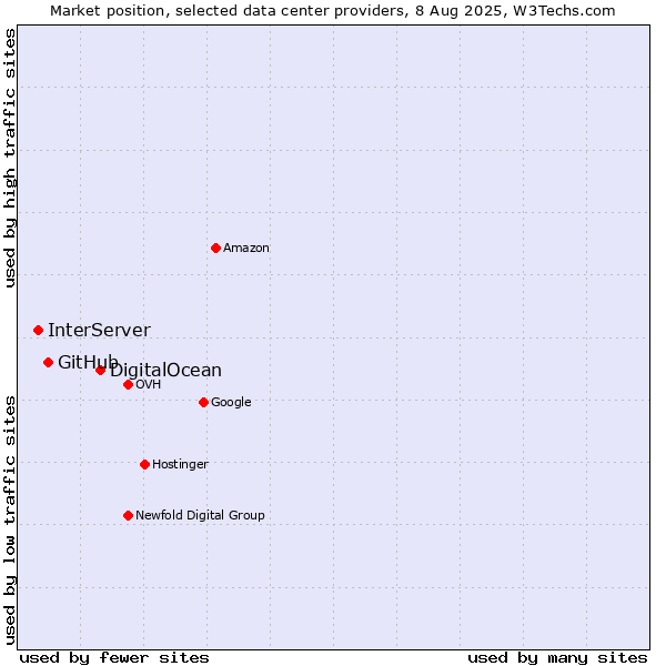 Market position of DigitalOcean vs. GitHub vs. InterServer