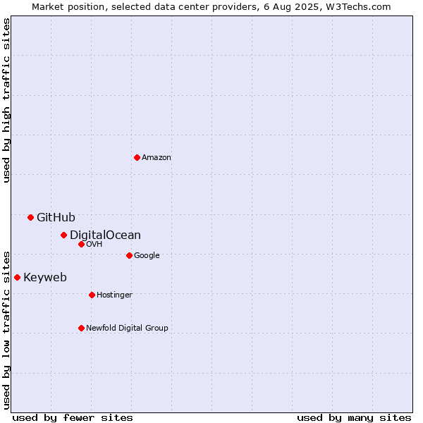 Market position of DigitalOcean vs. GitHub vs. Keyweb
