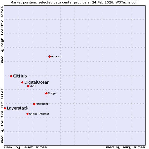 Market position of DigitalOcean vs. GitHub vs. Layerstack
