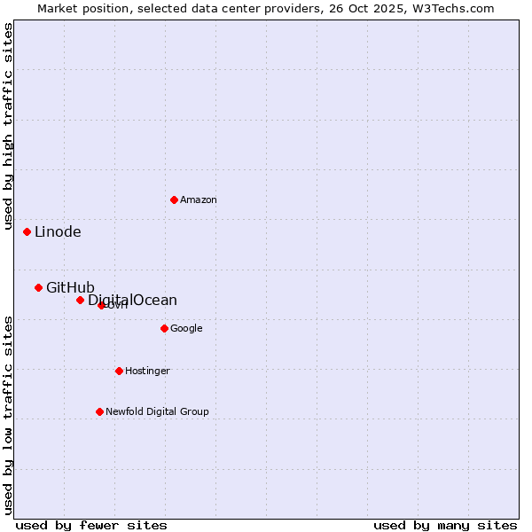Market position of DigitalOcean vs. GitHub vs. Linode