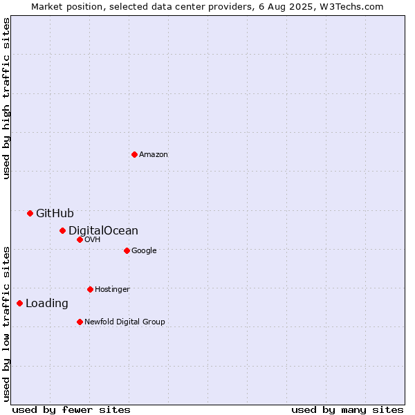 Market position of DigitalOcean vs. GitHub vs. Loading
