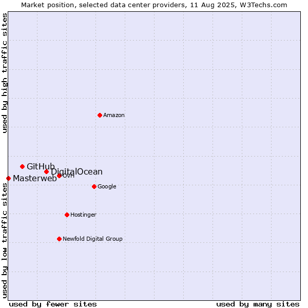 Market position of DigitalOcean vs. GitHub vs. Masterweb