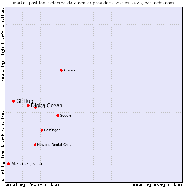 Market position of DigitalOcean vs. GitHub vs. Metaregistrar