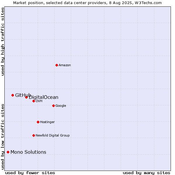 Market position of DigitalOcean vs. GitHub vs. Mono Solutions