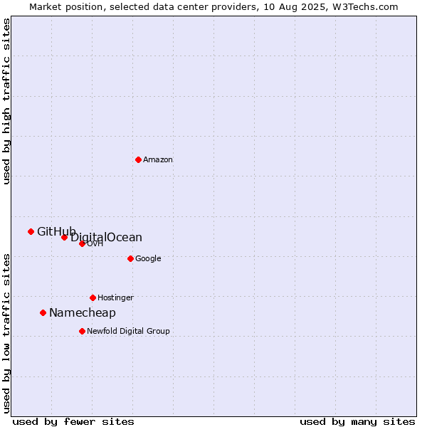 Market position of DigitalOcean vs. Namecheap vs. GitHub