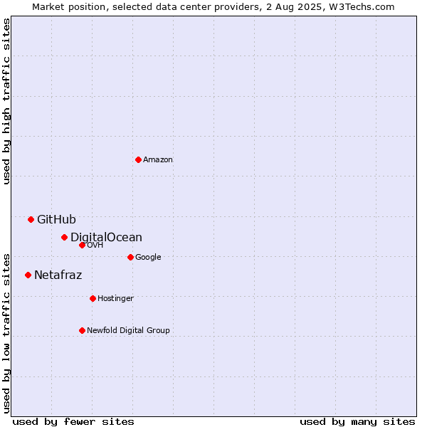 Market position of DigitalOcean vs. GitHub vs. Netafraz
