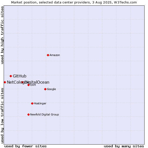Market position of DigitalOcean vs. GitHub vs. NetCologne