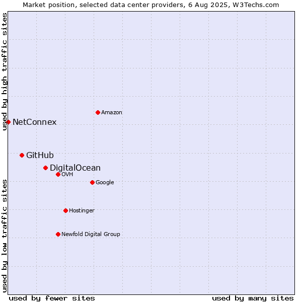 Market position of DigitalOcean vs. GitHub vs. NetConnex