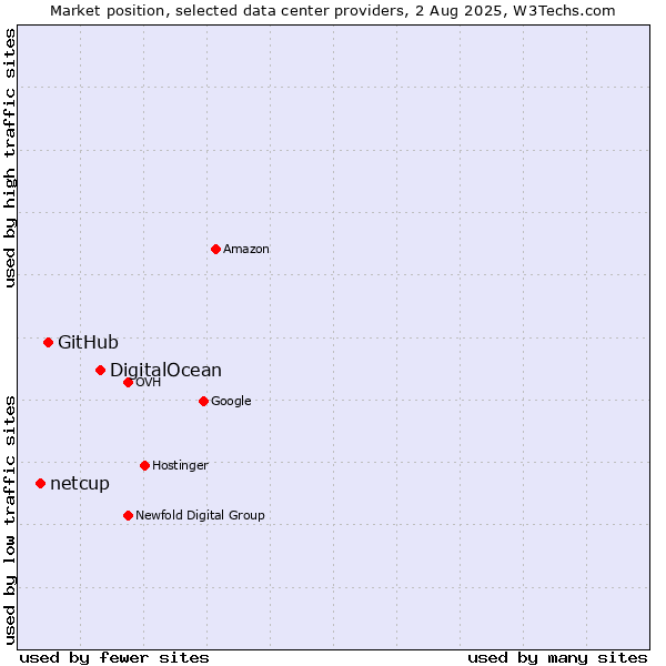 Market position of DigitalOcean vs. GitHub vs. netcup