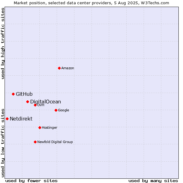 Market position of DigitalOcean vs. GitHub vs. Netdirekt