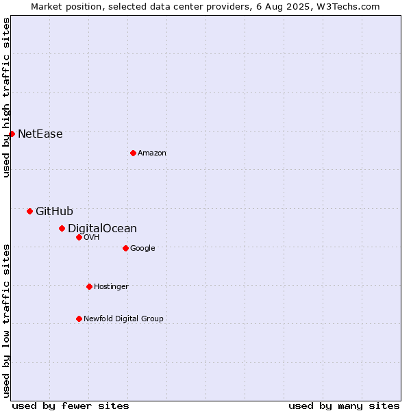 Market position of DigitalOcean vs. GitHub vs. NetEase