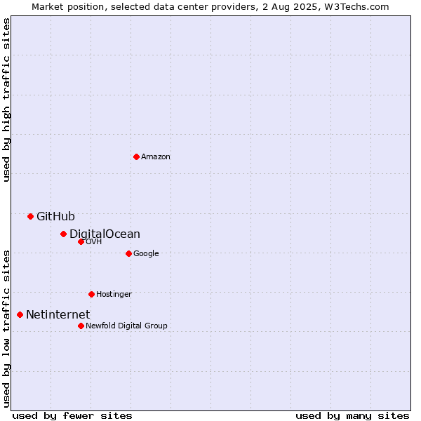 Market position of DigitalOcean vs. GitHub vs. Netinternet