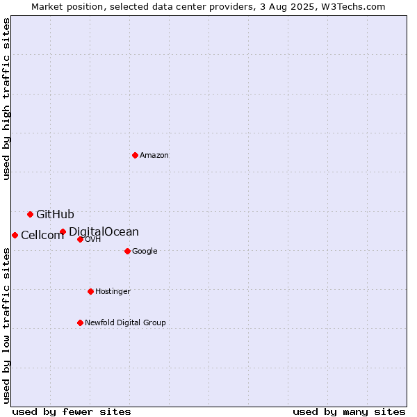 Market position of DigitalOcean vs. GitHub vs. Cellcom