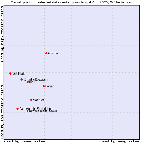 Market position of DigitalOcean vs. Network Solutions vs. GitHub