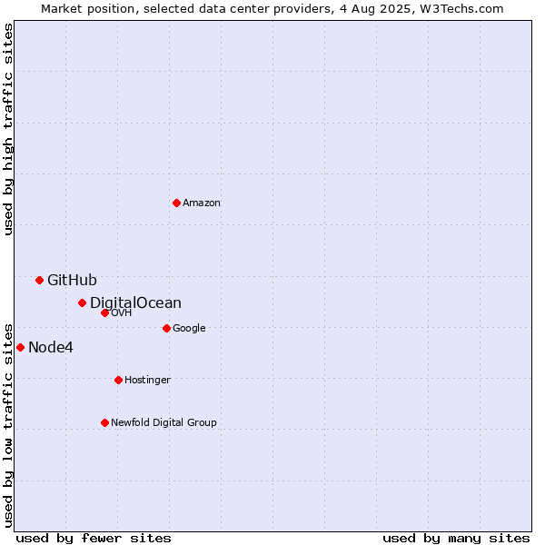 Market position of DigitalOcean vs. GitHub vs. Node4