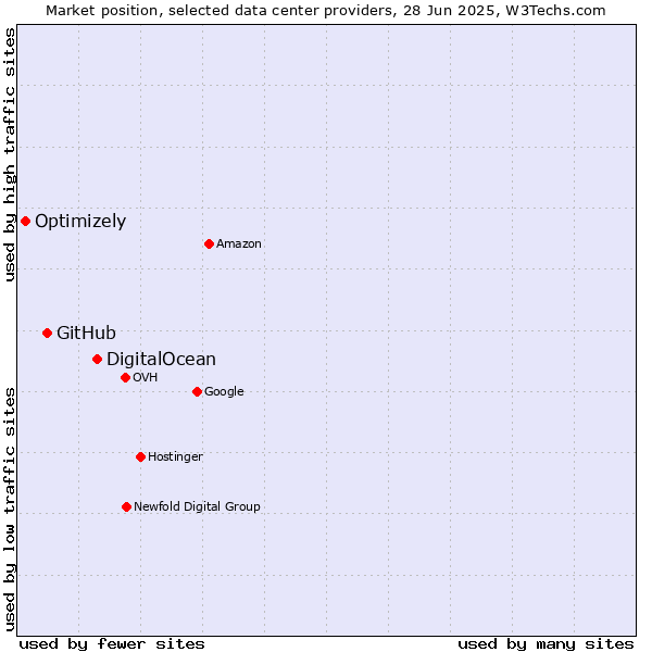 Market position of DigitalOcean vs. GitHub vs. Optimizely