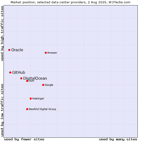 Market position of DigitalOcean vs. GitHub vs. Oracle